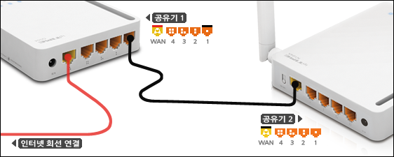 기존 공유기 LAN과 새 공유기 WAN 연결