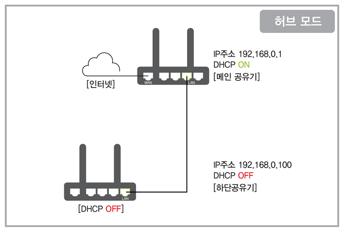 허브 모드 연결 구성