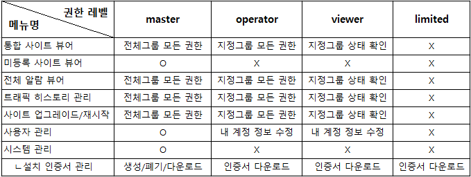 사용자 권한 설정