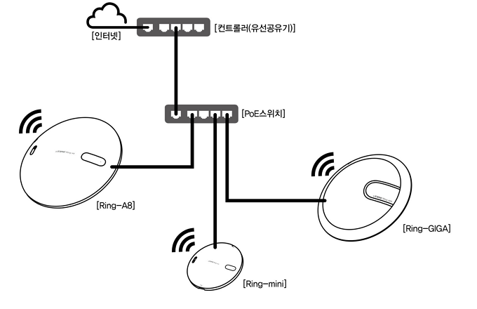 PoE 허브와 Ring(AP) 메시 구성도
