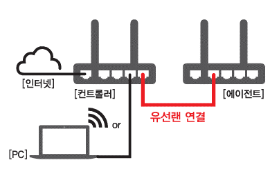 컨트롤러 LAN과 에이전트 LAN 연결