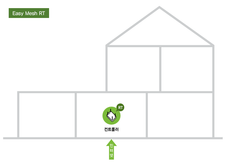 Easy Mesh RT 구성 예
