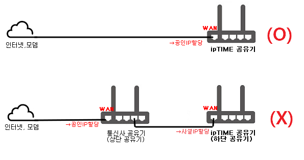 ipTIME 공유기가 공인 IP를 받는 구성