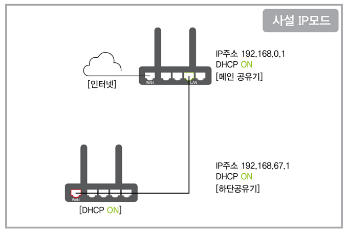 사설 IP 모드 외부 접속 구성도