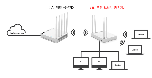 무선 브리지 구성도