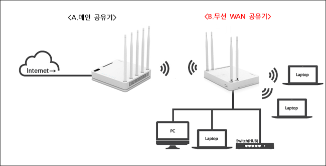 무선 WAN 구성도
