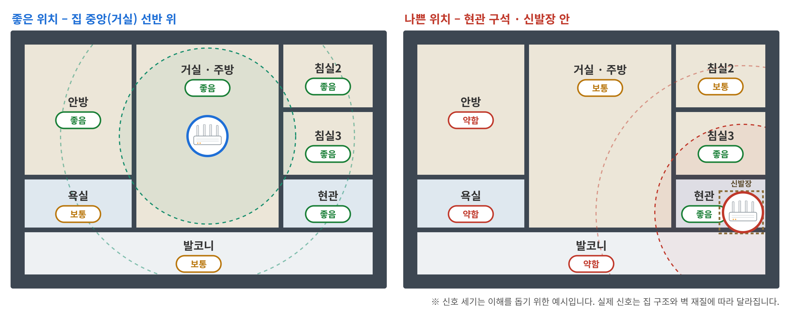 공유기를 집 중앙에 둔 경우와 현관 구석에 둔 경우 비교