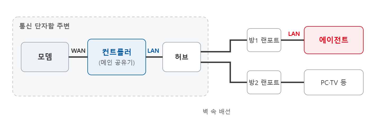 올바른 단자함 배선 예시