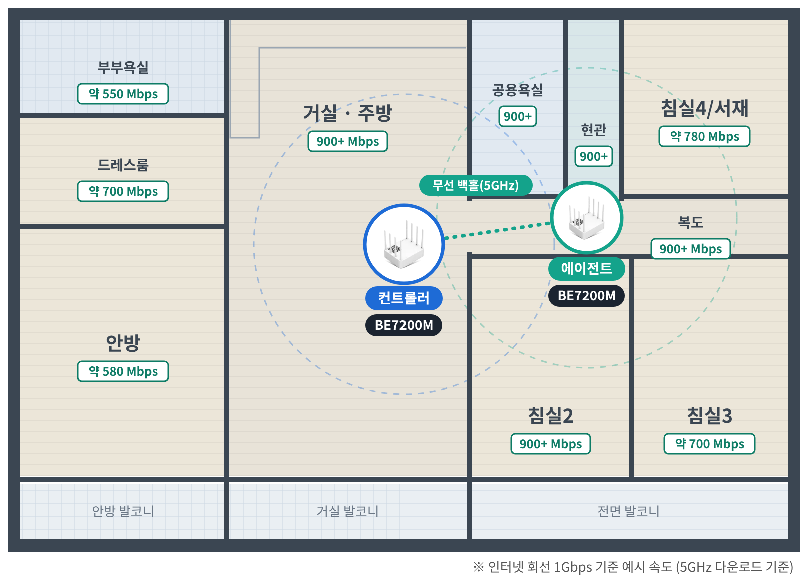 무선 백홀 · 500Mbps 이상 배치도